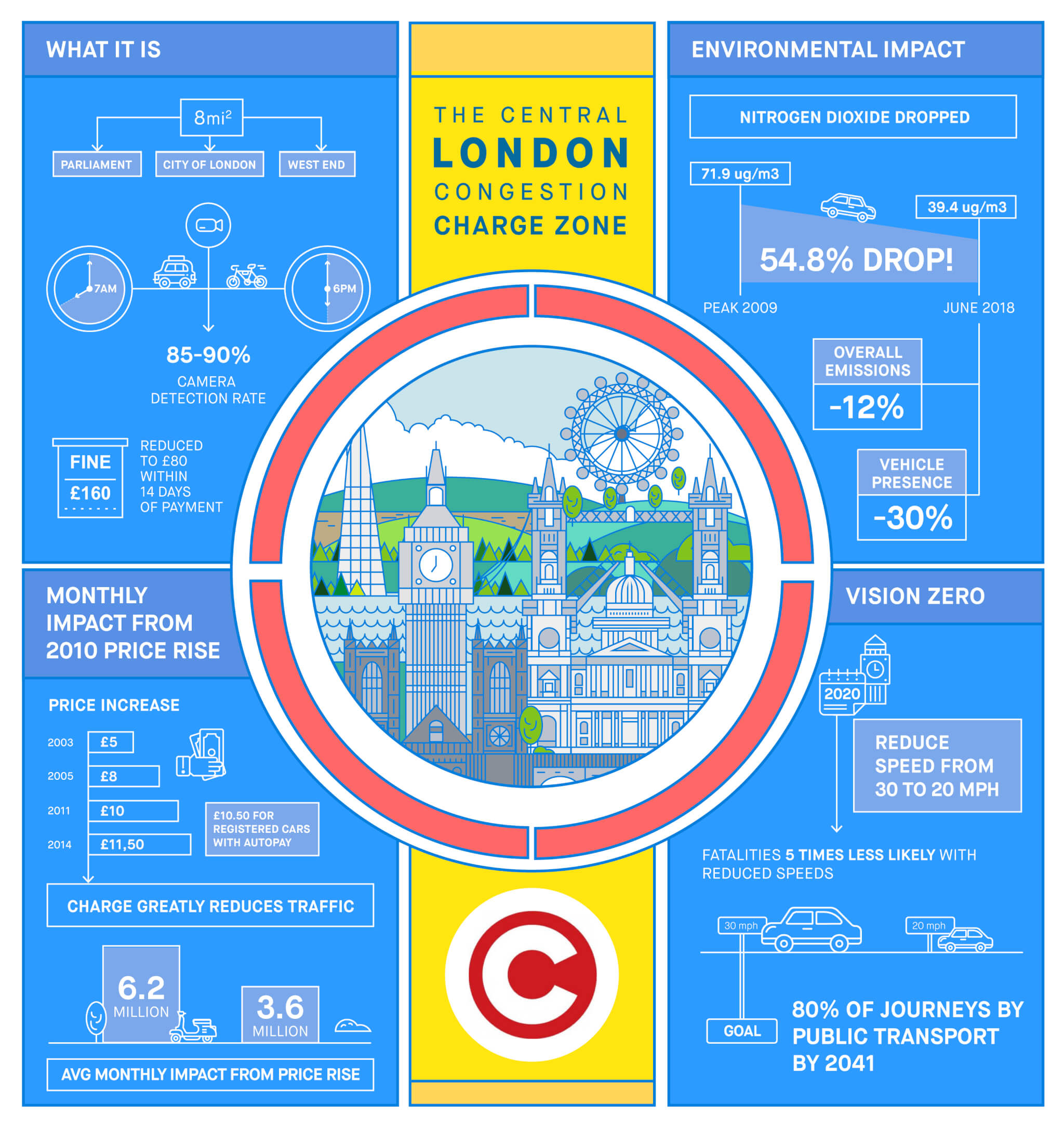 travel for london congestion charge